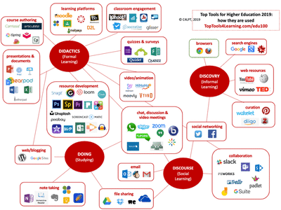 Infographics on the usage of the top tools for higher education in 2019