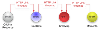 All four elements of the Memento framework (represented as round icons ) linked together.